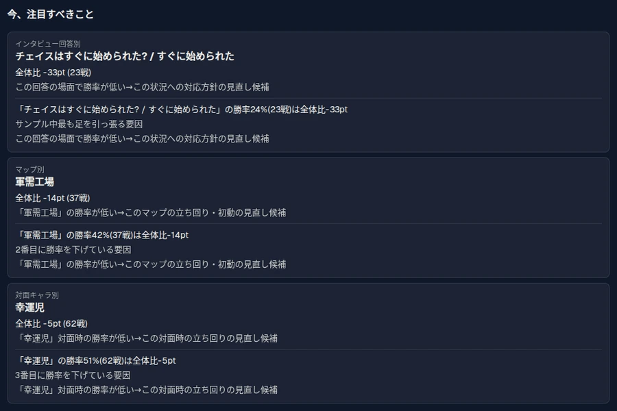 分析レポート「今、注目すべきこと」画面。勝率を下げている要因の上位3件と、それぞれの次の一手が表示されている